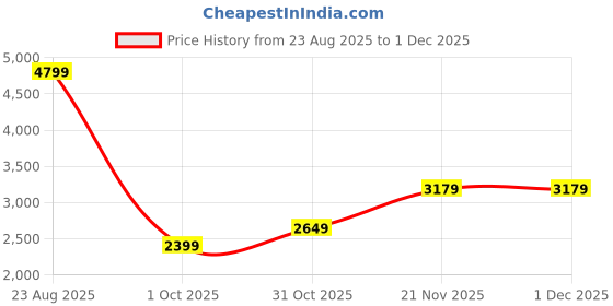 adidas.co.in adidas LAUFEN SPEED SHOES adidas Price History Graph from 23 Aug 2025 to 29 Nov 2025