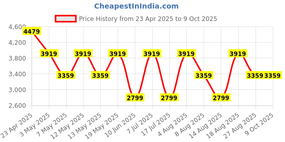 adidas.co.in adidas Lightrun clip adidas Price History Graph from 23 Apr 2025 to 7 Oct 2025