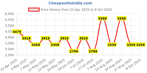 adidas.co.in adidas Lightrun clip adidas Price History Graph from 23 Apr 2025 to 4 Oct 2025