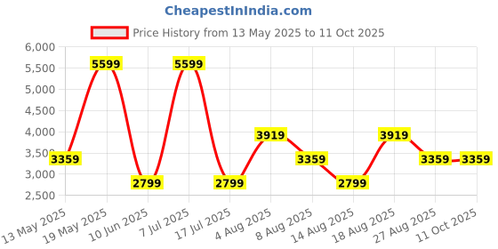 adidas.co.in adidas Lightrun clip adidas Price History Graph from 13 May 2025 to 11 Oct 2025