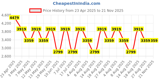 adidas.co.in adidas LightRun Edge Force adidas Price History Graph from 23 Apr 2025 to 21 Nov 2025