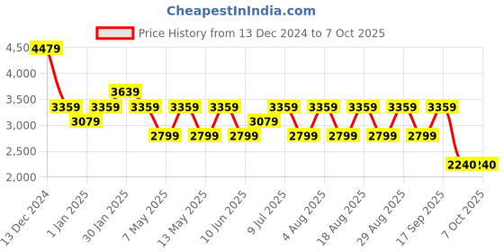 adidas.co.in adidas lightrun edge force m men running men running adidas Price History Graph from 13 Dec 2024 to 5 Oct 2025