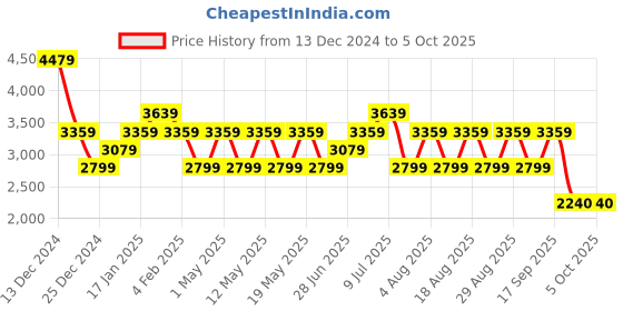 adidas.co.in adidas lightrun edge force m men running men running adidas Price History Graph from 13 Dec 2024 to 4 Oct 2025