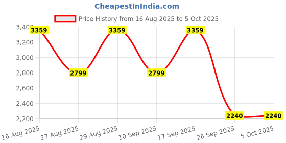 adidas.co.in adidas LIGHTRUN EDGE FORCE SHOES adidas Price History Graph from 16 Aug 2025 to 4 Oct 2025