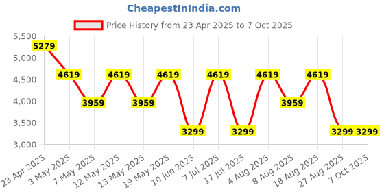 adidas.co.in adidas Lightrun flare adidas Price History Graph from 23 Apr 2025 to 6 Oct 2025