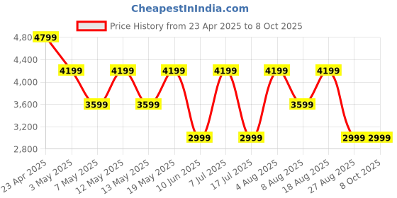 adidas.co.in adidas LightRun Hone adidas Price History Graph from 23 Apr 2025 to 5 Oct 2025