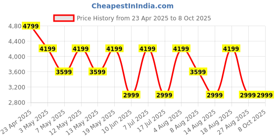 adidas.co.in adidas LightRun Hone adidas Price History Graph from 23 Apr 2025 to 4 Oct 2025