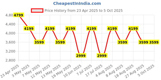 adidas.co.in adidas LightRun Hone adidas Price History Graph from 23 Apr 2025 to 4 Oct 2025