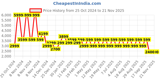 adidas.co.in adidas lightrun hone m men running men running adidas Price History Graph from 25 Oct 2024 to 21 Nov 2025