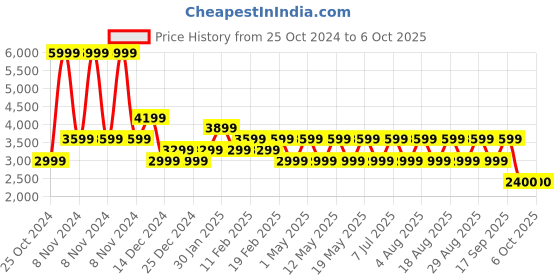 adidas.co.in adidas lightrun hone m men running men running adidas Price History Graph from 25 Oct 2024 to 5 Oct 2025
