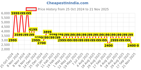 adidas.co.in adidas lightrun hone m men running men running adidas Price History Graph from 25 Oct 2024 to 21 Nov 2025