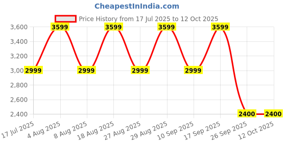 adidas.co.in adidas Lightrun Lit M adidas Price History Graph from 17 Jul 2025 to 10 Oct 2025