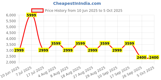 adidas.co.in adidas lightrun lit m men running men running adidas Price History Graph from 10 Jun 2025 to 5 Oct 2025