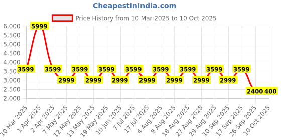 adidas.co.in adidas lightrun lit m men running men running adidas Price History Graph from 10 Mar 2025 to 5 Oct 2025