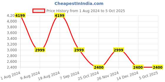 adidas.co.in adidas lightrun-lit shoes men running men running adidas Price History Graph from 1 Aug 2024 to 5 Oct 2025
