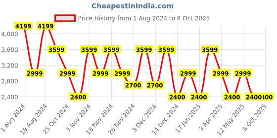 adidas.co.in adidas lightrun-lit shoes men running men running adidas Price History Graph from 1 Aug 2024 to 8 Oct 2025