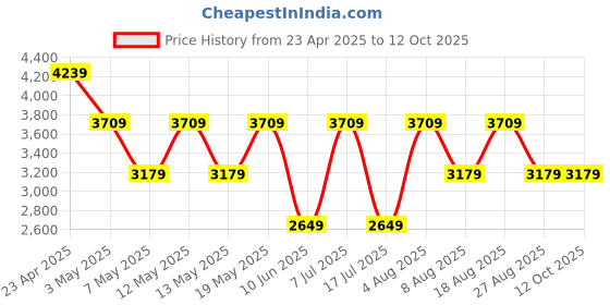 adidas.co.in adidas Lightrun star adidas Price History Graph from 23 Apr 2025 to 10 Oct 2025
