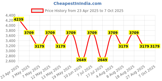 adidas.co.in adidas Lightrun star adidas Price History Graph from 23 Apr 2025 to 4 Oct 2025