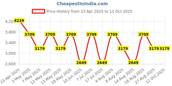 adidas.co.in adidas Lightrun star adidas Price History Graph from 23 Apr 2025 to 11 Oct 2025
