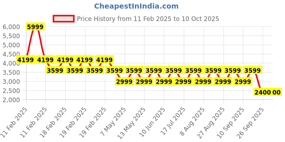 adidas.co.in adidas LightRun-Win M adidas Price History Graph from 11 Feb 2025 to 7 Oct 2025
