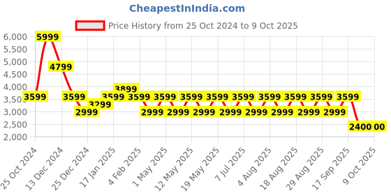 adidas.co.in adidas lightrun-win m men running men running adidas Price History Graph from 25 Oct 2024 to 8 Oct 2025