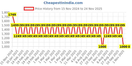 adidas.co.in adidas linear bp training training adidas Price History Graph from 15 Nov 2024 to 24 Nov 2025