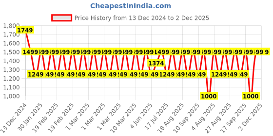 adidas.co.in adidas linear bp training training adidas Price History Graph from 13 Dec 2024 to 2 Dec 2025