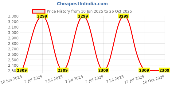 adidas.co.in adidas Linear Camo Duffel Medium adidas Price History Graph from 10 Jun 2025 to 26 Oct 2025