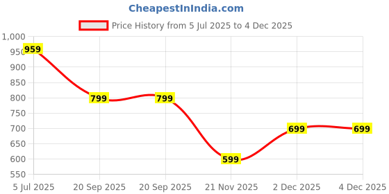 adidas.co.in adidas Linear Crew Socks 3 Pairs Kids adidas Price History Graph from 5 Jul 2025 to 3 Dec 2025