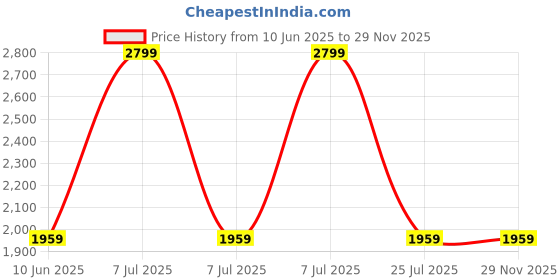 adidas.co.in adidas Linear Duffel Bag Small adidas Price History Graph from 10 Jun 2025 to 29 Nov 2025