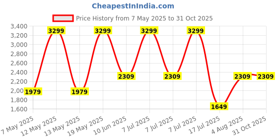 adidas.co.in adidas Linear Duffel Medium adidas Price History Graph from 7 May 2025 to 30 Oct 2025