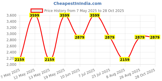adidas.co.in adidas Linear Printed Duffel Medium adidas Price History Graph from 7 May 2025 to 27 Oct 2025