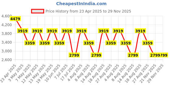 adidas.co.in adidas sportswear Lite Racer 4.0 Shoes adidas sportswear Price History Graph from 23 Apr 2025 to 28 Nov 2025