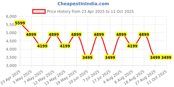 adidas.co.in adidas Lite Racer Adapt 7.0 Shoes adidas Price History Graph from 23 Apr 2025 to 11 Oct 2025