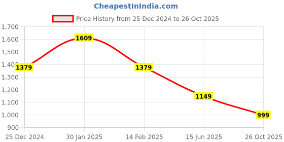 adidas.co.in adidas loose pant men training men training adidas Price History Graph from 25 Dec 2024 to 26 Oct 2025