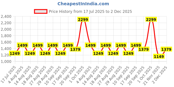adidas.co.in adidas Loose Tee adidas Price History Graph from 17 Jul 2025 to 2 Dec 2025