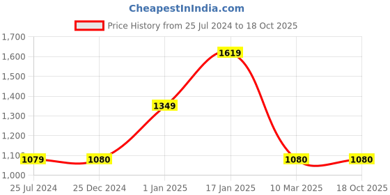 adidas.co.in adidas lucifo shoes men running men running adidas Price History Graph from 25 Jul 2024 to 17 Oct 2025