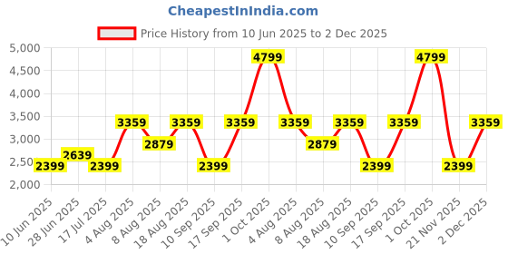adidas.co.in adidas luft pace M adidas Price History Graph from 10 Jun 2025 to 2 Dec 2025