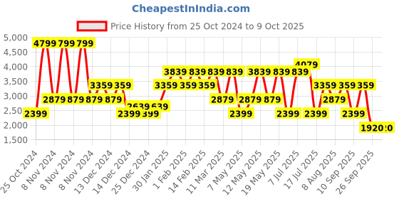 adidas.co.in adidas luft pace m men running men running adidas Price History Graph from 25 Oct 2024 to 8 Oct 2025