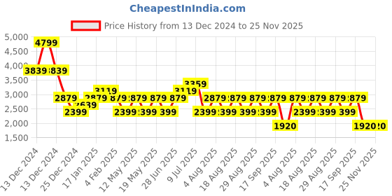 adidas.co.in adidas luft pace m men running men running adidas Price History Graph from 13 Dec 2024 to 25 Nov 2025