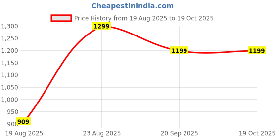 adidas.co.in adidas M 3S CO TEE adidas Price History Graph from 19 Aug 2025 to 18 Oct 2025