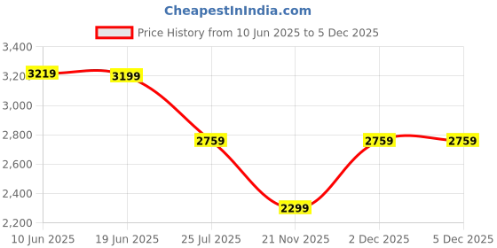 adidas.co.in adidas M 3S FT TC PT adidas Price History Graph from 10 Jun 2025 to 5 Dec 2025
