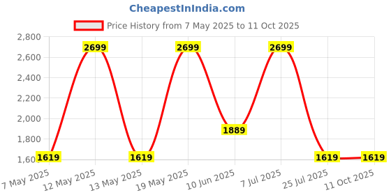 adidas.co.in adidas M 3S SJ 10 SHO adidas Price History Graph from 7 May 2025 to 11 Oct 2025