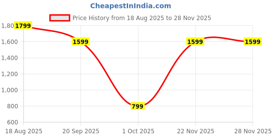 adidas.co.in adidas M 3STRIPES PT adidas Price History Graph from 18 Aug 2025 to 26 Nov 2025