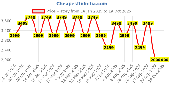 adidas.co.in adidas M A SZN FT CRW adidas Price History Graph from 18 Jan 2025 to 17 Oct 2025