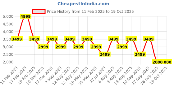 adidas.co.in adidas M A SZN FT CRW adidas Price History Graph from 11 Feb 2025 to 17 Oct 2025