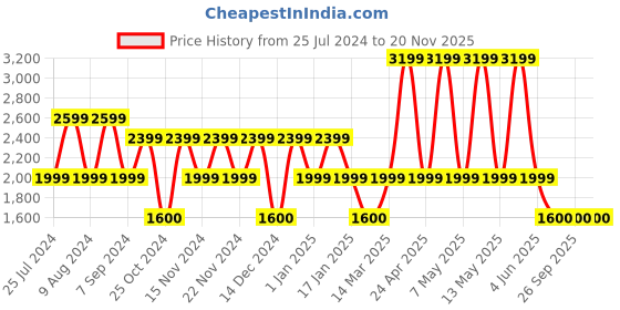 adidas.co.in adidas m all szn g swt men training men training adidas Price History Graph from 25 Jul 2024 to 19 Nov 2025