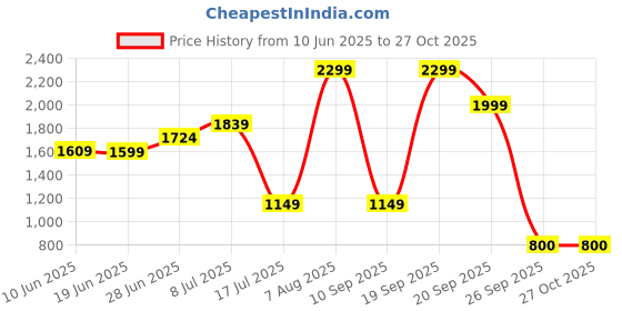 adidas.co.in adidas m bl fl pt men training men training adidas Price History Graph from 10 Jun 2025 to 27 Oct 2025