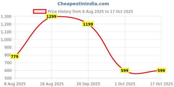 adidas.co.in adidas M BOS TEE adidas Price History Graph from 8 Aug 2025 to 16 Oct 2025