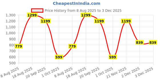 adidas.co.in adidas M BOS TEE adidas Price History Graph from 8 Aug 2025 to 2 Dec 2025